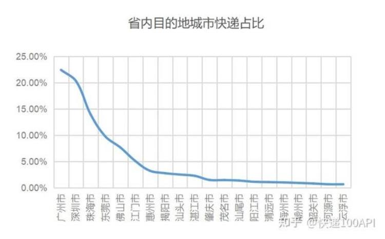 广东快递行业的发展趋势,广东寄河南快递价目表