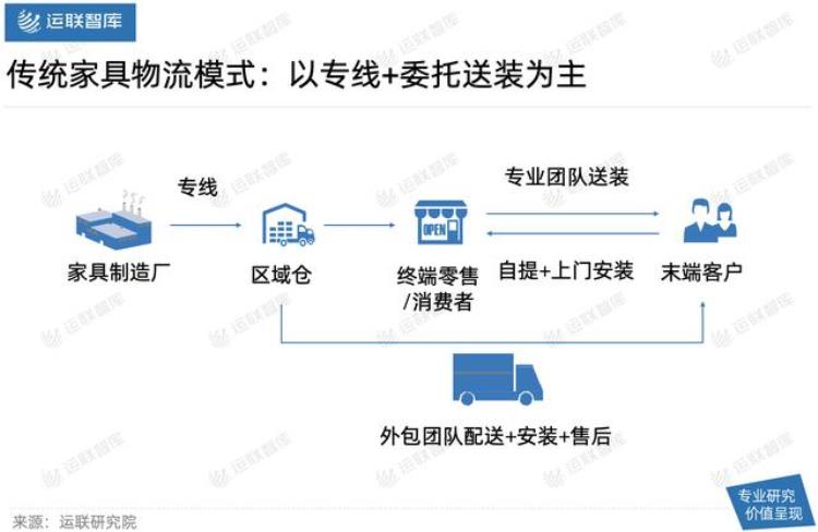 送家具的物流公司,德邦物流搬运工有晋升空间吗