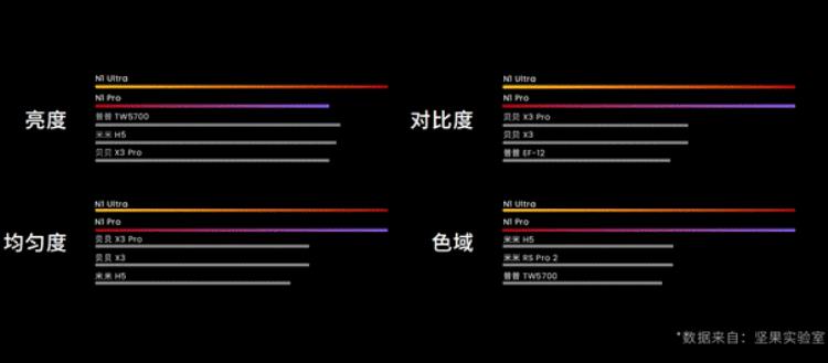 6499元起坚果N1Pro/N1Ultra三色激光云台投影发布