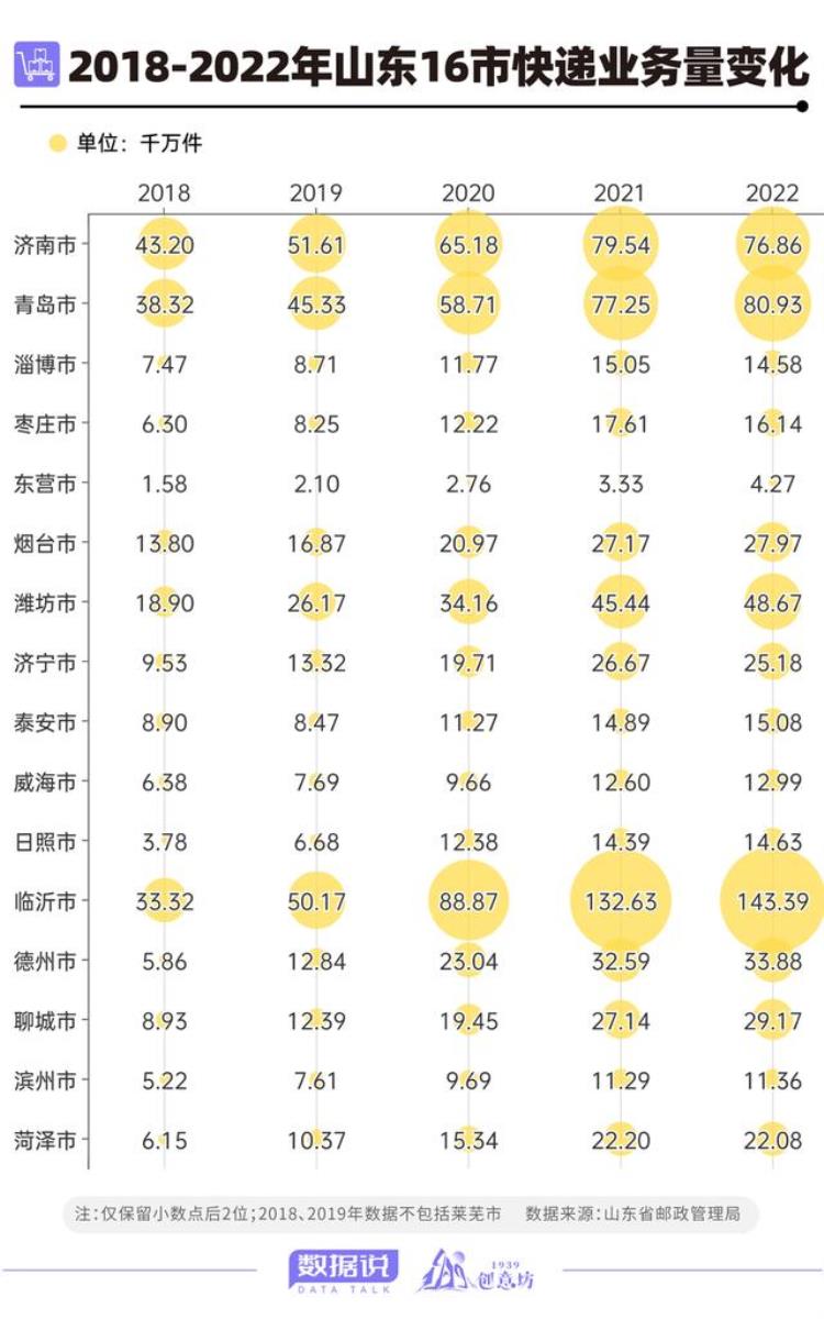 临沂快递业务量全省第一「领跑全省临沂快递量独占山东四分之一全国排第19」