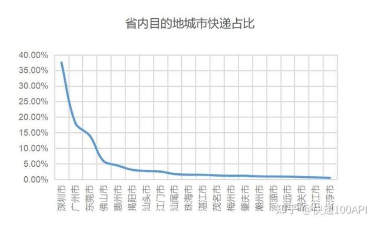 广东快递行业的发展趋势,广东寄河南快递价目表