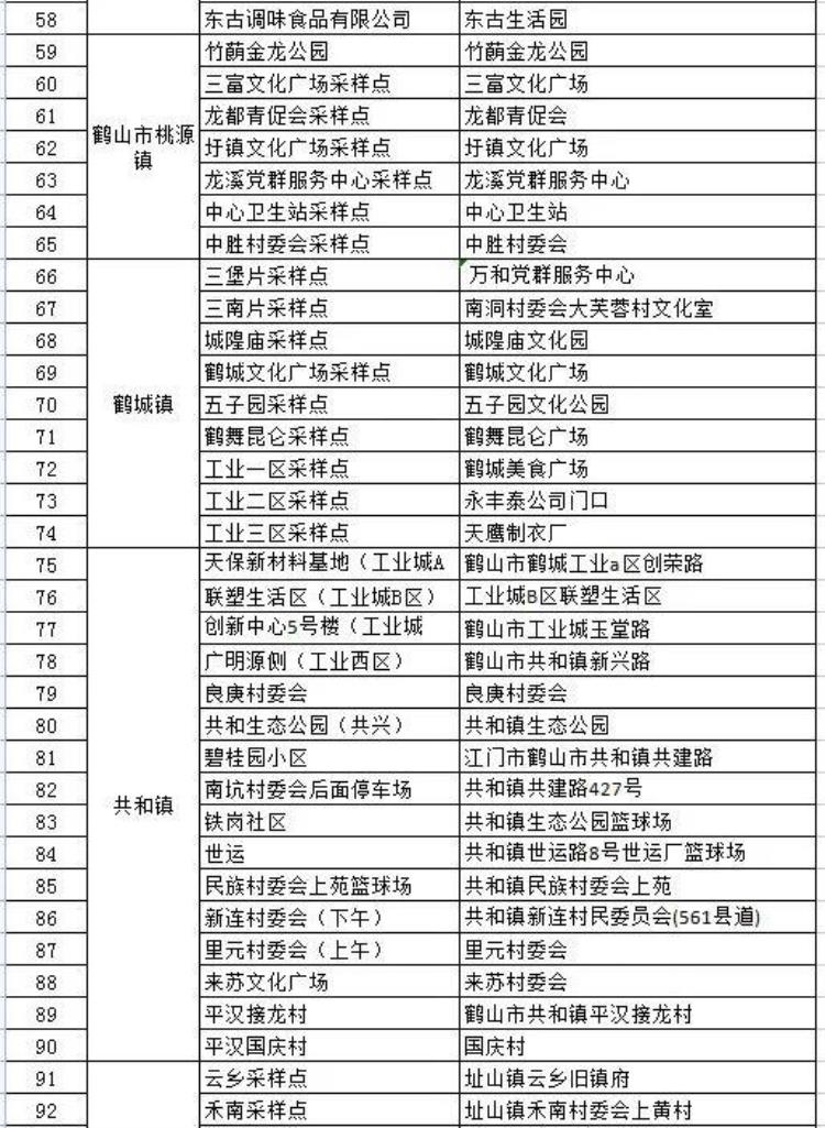 湛江发现10例阳性或疑似阳性个案一地升为中风险广州鹤山最新通告