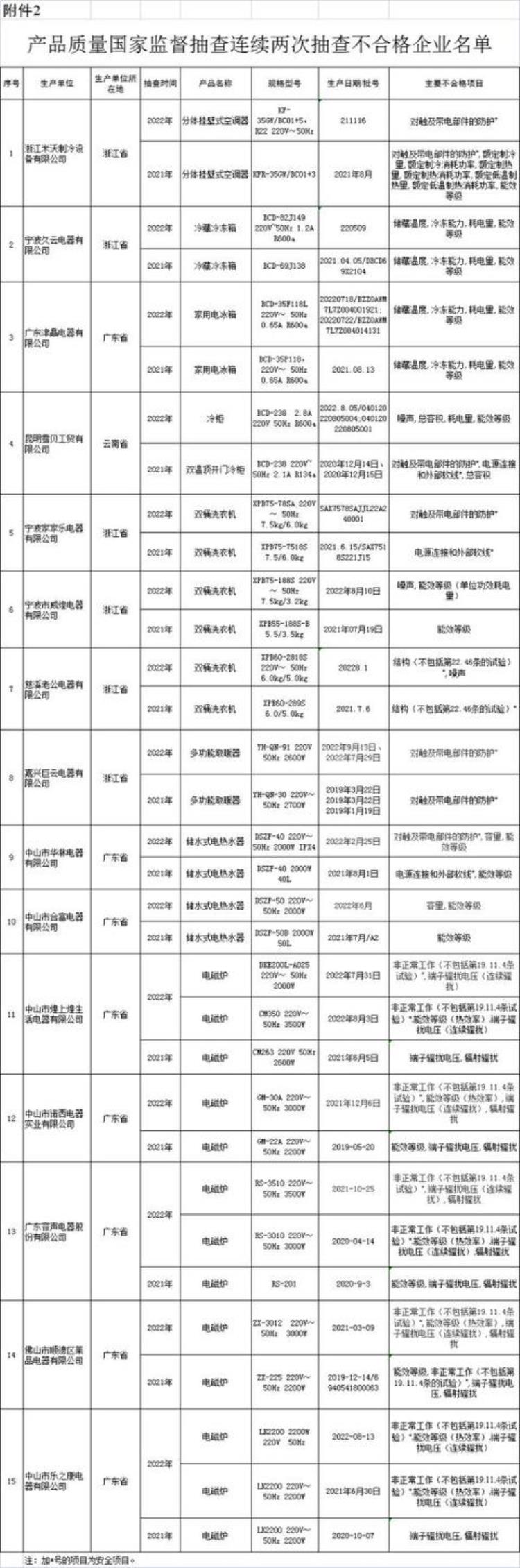 家用电器质量问题,家用电器有可能超标吗