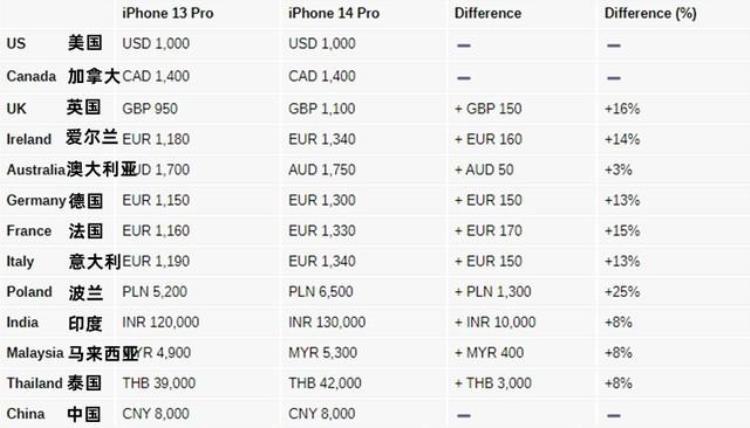 iphone 14价格,iphone14国行机型排行价格