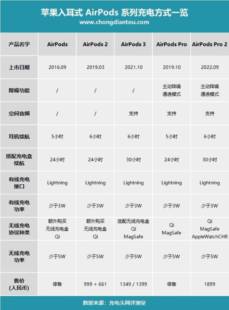 全新充电盒AirPodsPro2可使用AppleWatch手表充电器充电