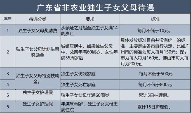 广东省独生子女补贴标准,广东如何领取独生子女补贴