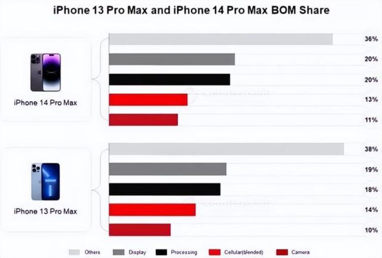 iphone14pro参数,IPhone 14 Pro销量真的好吗