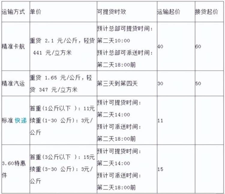 寄大件的物流公司哪个会便宜一些五大常用物流公司收费价格对比