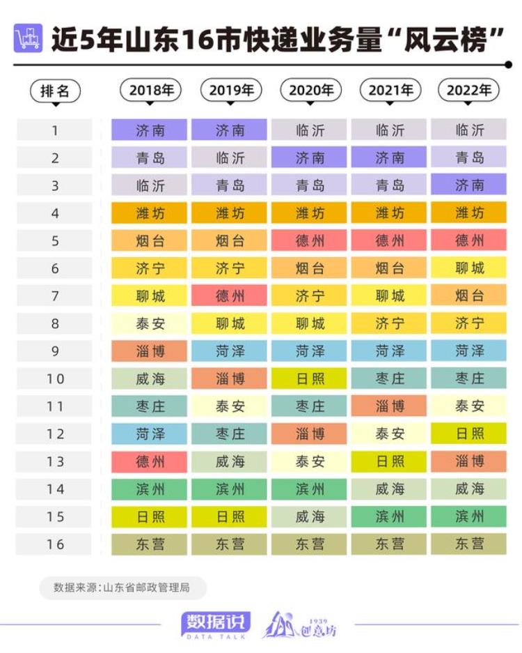 临沂快递业务量全省第一「领跑全省临沂快递量独占山东四分之一全国排第19」