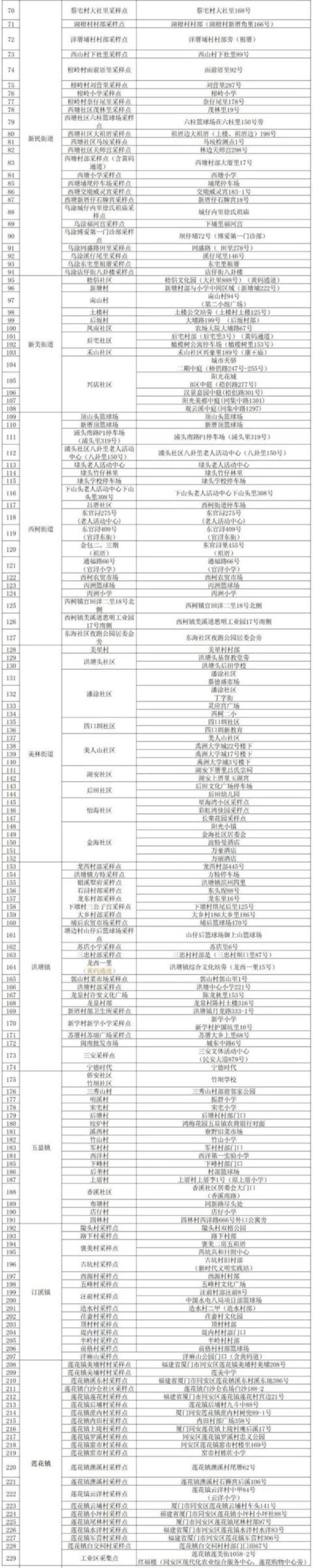 厦门思明湖里同安翔安四区和厦大发布最新通告