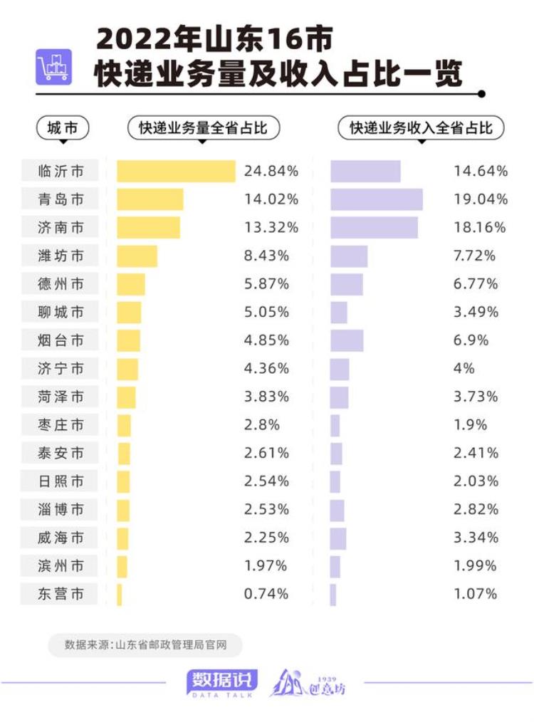 临沂快递业务量全省第一「领跑全省临沂快递量独占山东四分之一全国排第19」