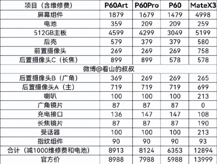 P60/MateX3维修费用出炉一块屏幕顶一台iPhone