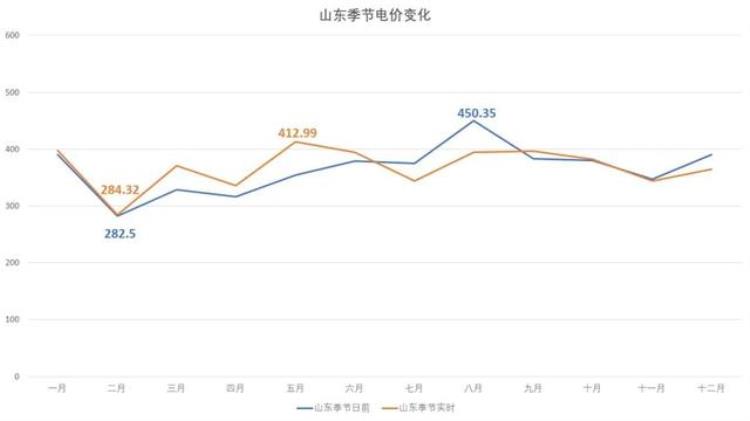 2021年 电价,2020年全国各地电价