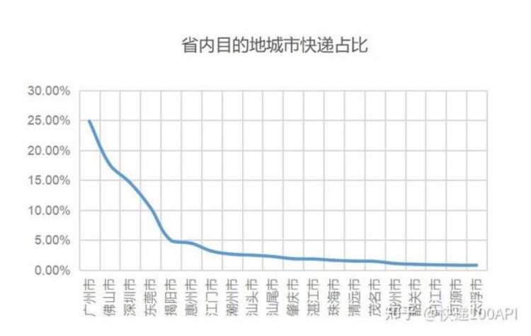 广东快递行业的发展趋势,广东寄河南快递价目表