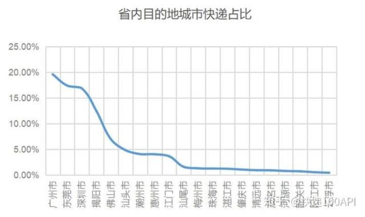 广东快递行业的发展趋势,广东寄河南快递价目表