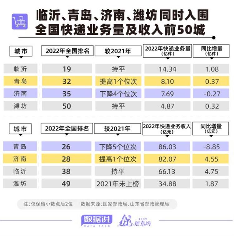 临沂快递业务量全省第一「领跑全省临沂快递量独占山东四分之一全国排第19」