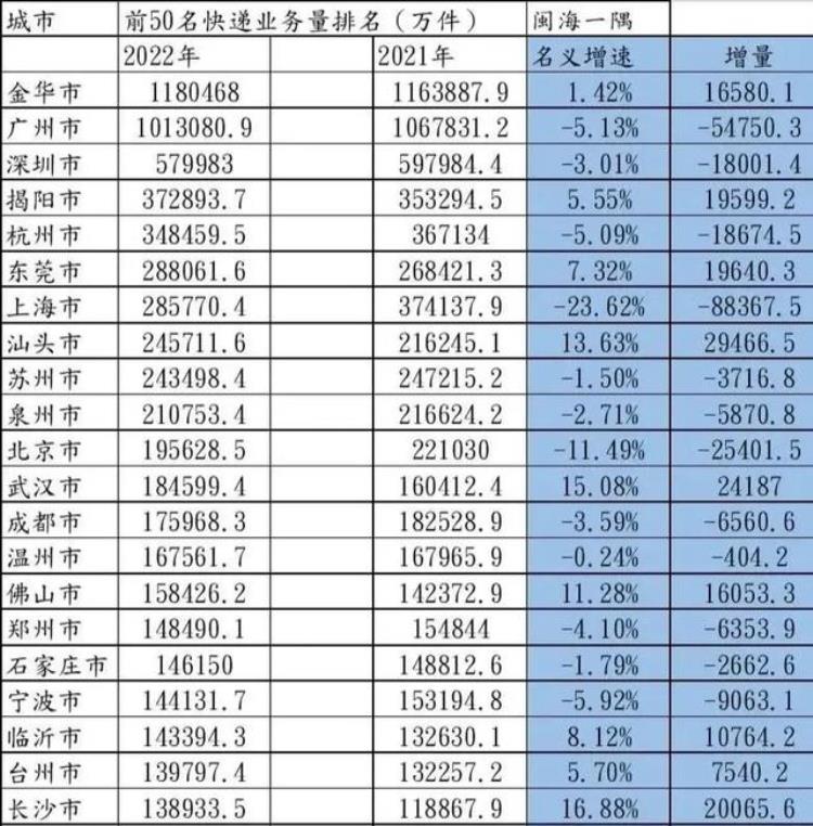 全国快递收件量排行,2022年全国快递排行各市