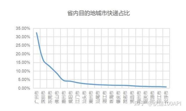 广东快递行业的发展趋势,广东寄河南快递价目表