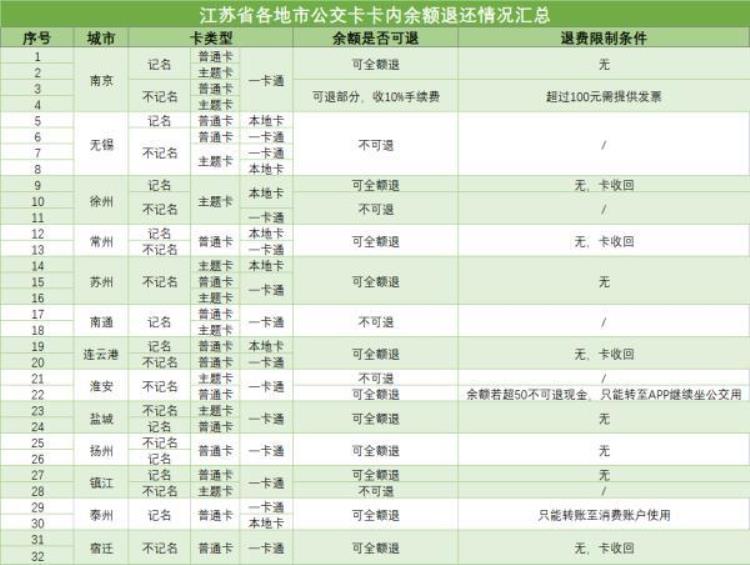 公交卡在哪里办理的就得在哪里退吗,大连65周岁发放免费公交卡吗