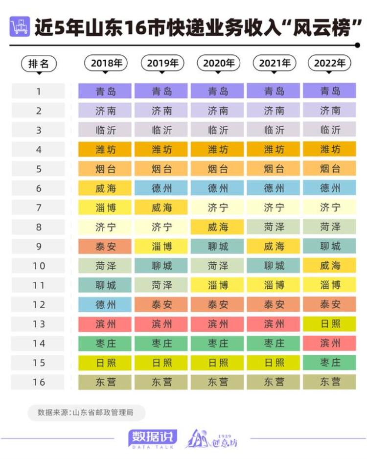 临沂快递业务量全省第一「领跑全省临沂快递量独占山东四分之一全国排第19」