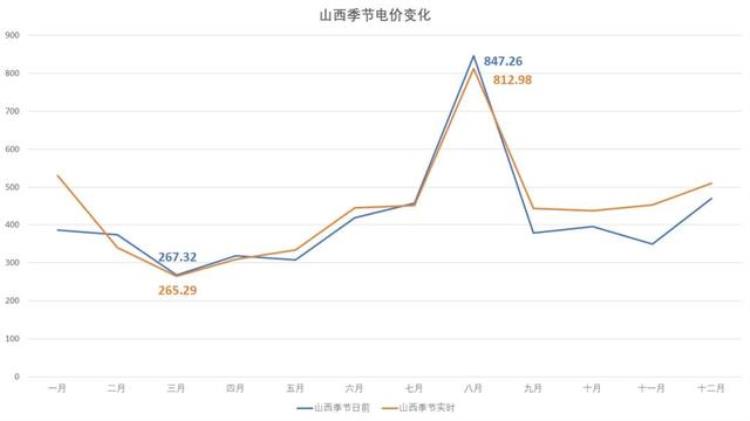 2021年 电价,2020年全国各地电价