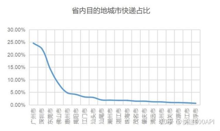 广东快递行业的发展趋势,广东寄河南快递价目表