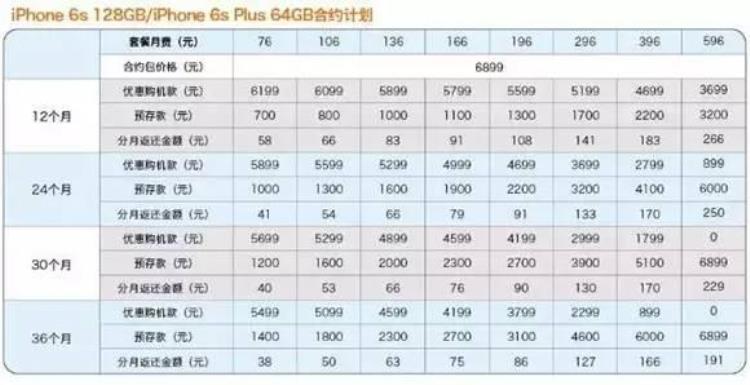 中国移动联通电信iPhone6s合约机套餐资费对比