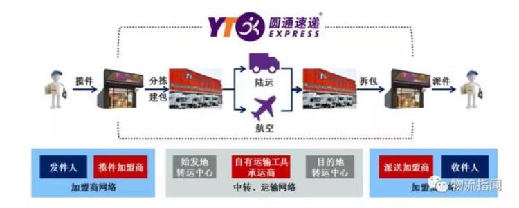 圆通快递一联单号查询,圆通速递官网新闻