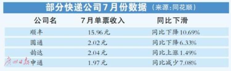 多家快递公司9月起派费上调0.1元,快递派费怎么还没涨