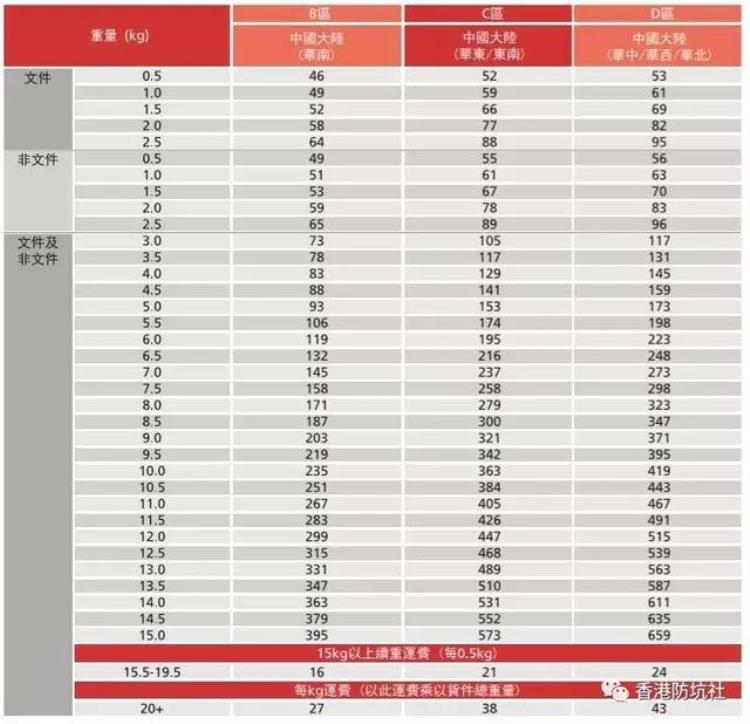 香港如何寄件到国内,香港寄东西回内地流程