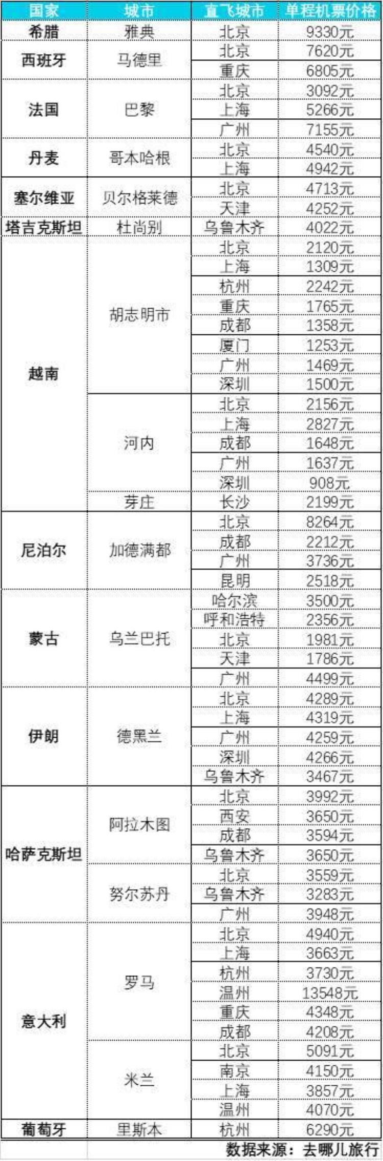 出国的机票价格「目前出境最热国家机票价格出炉」