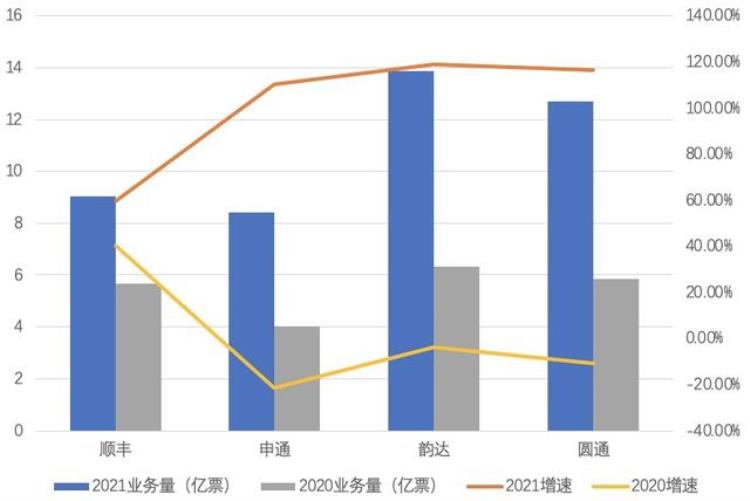 春节不打烊1月快递平均单价十元申通韵达圆通业绩破记录