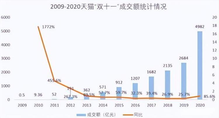 往年双十一的成交额,双十一成交额数据历史