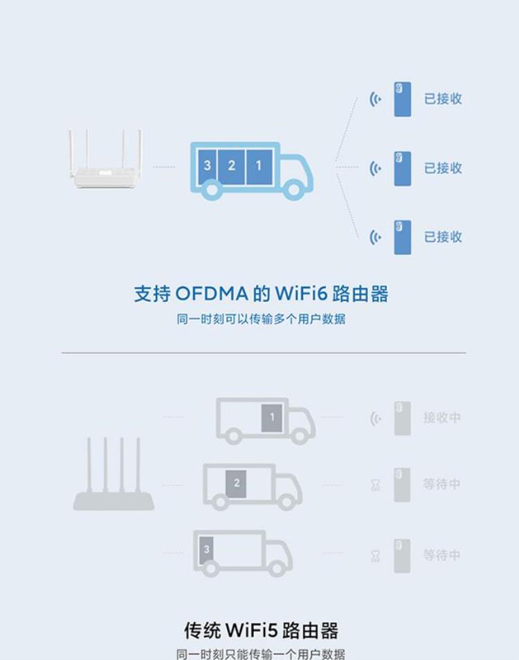 wifi6技术贡献,wifi7 核心技术