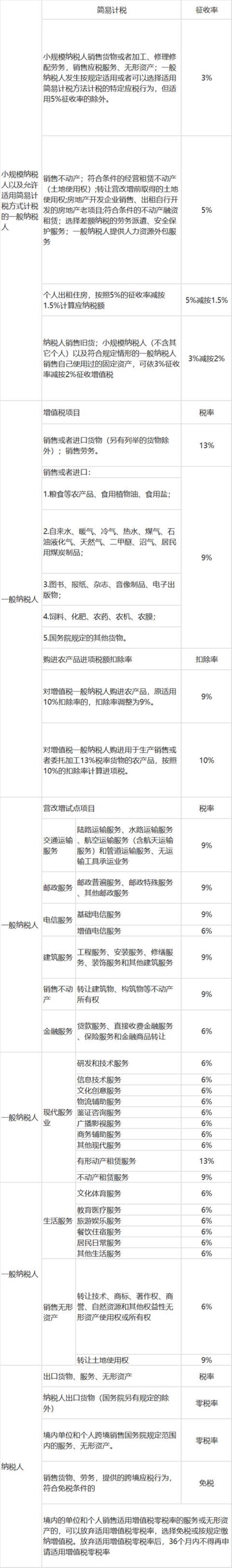 最新增值税抵扣规定,增值税的抵扣率最新政策