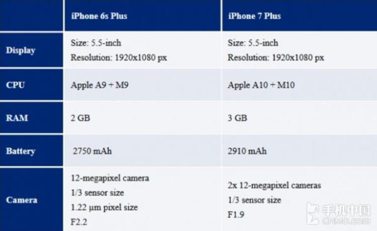 iphone7plus2g运行还是3g,iphone7plus运存多大