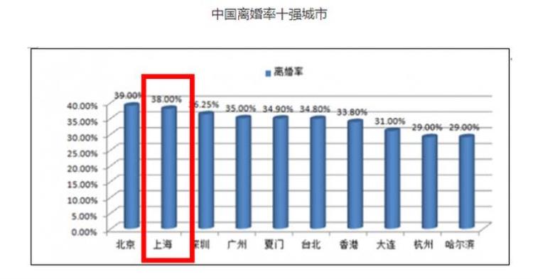 上海离婚潮与楼市新政策密切相关楼市新政竟被称为离婚买房攻略