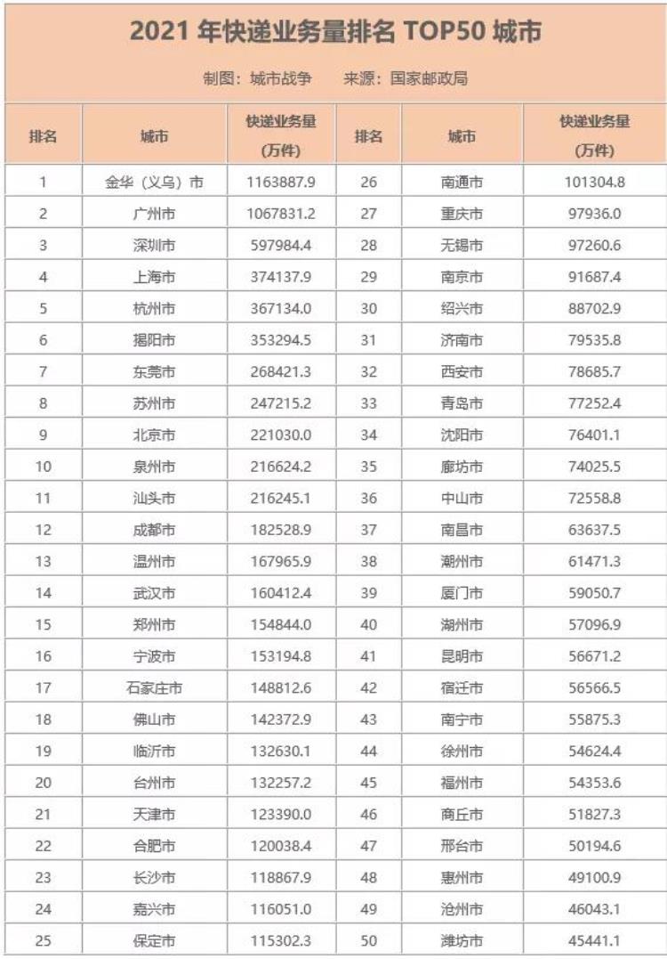 城市快递数量排行,2022年各大城市快递业务量排名