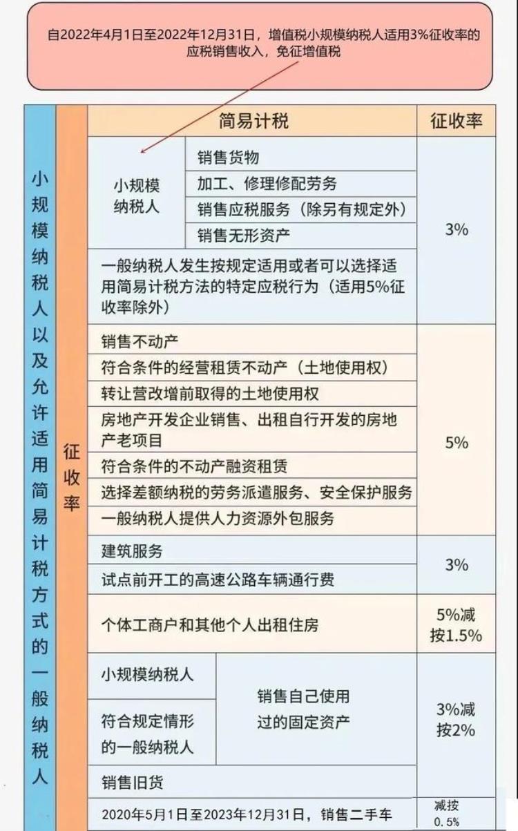 最新增值税抵扣规定,增值税的抵扣率最新政策