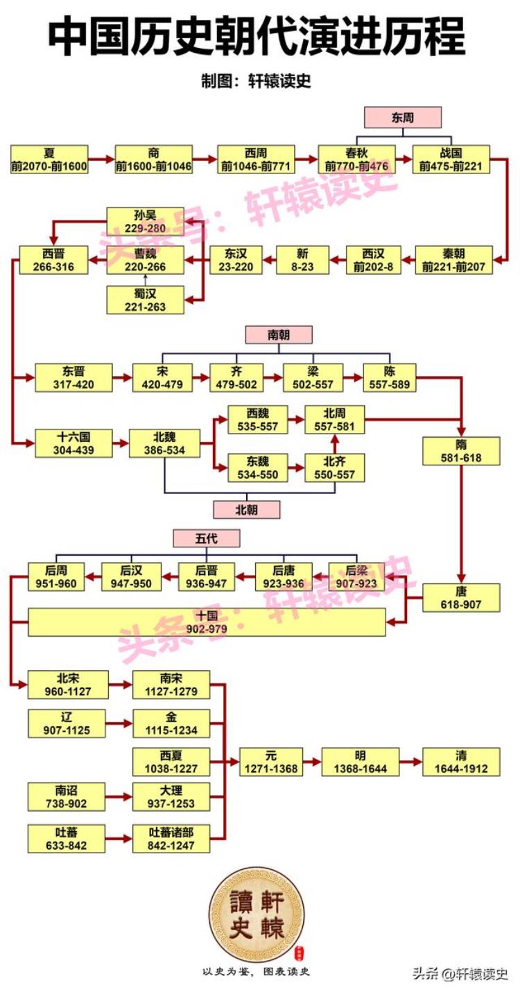 我国历史朝代版本,中国历史朝代图表完整版