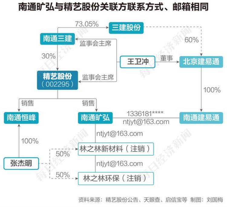 起底精艺股份供应链贸易业务南通两家贸易客户寻无影踪产品究竟卖给了谁