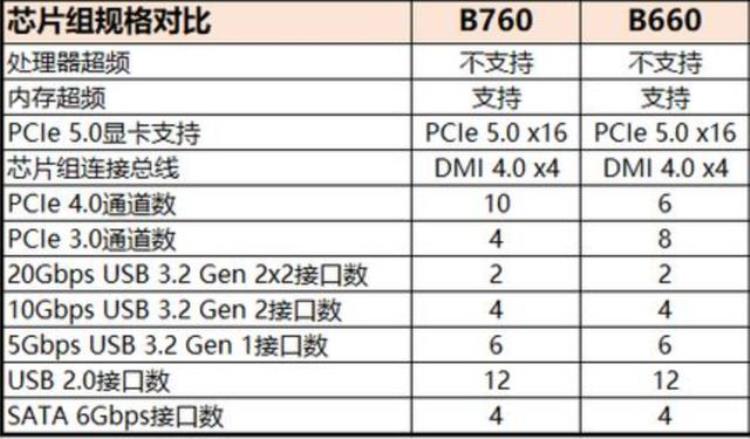 b660芯片组「全新B660主板在售一天蜗牛宁愿不卖也不推荐B760纯粹来圈钱的」