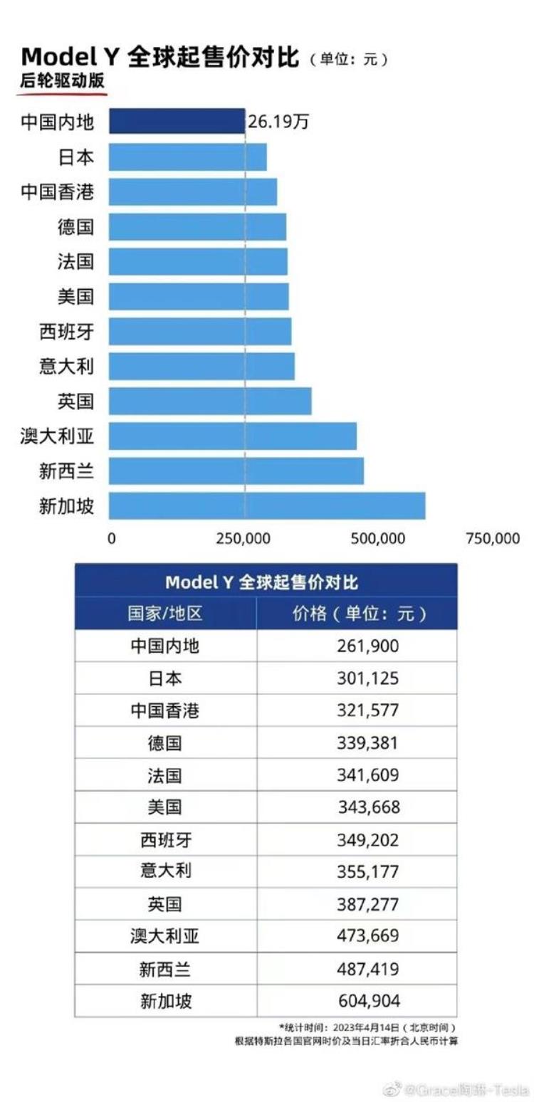 特斯拉model 3国内价格「特斯拉Model3/Y全球起售价对比图中国内地市场价格最低」