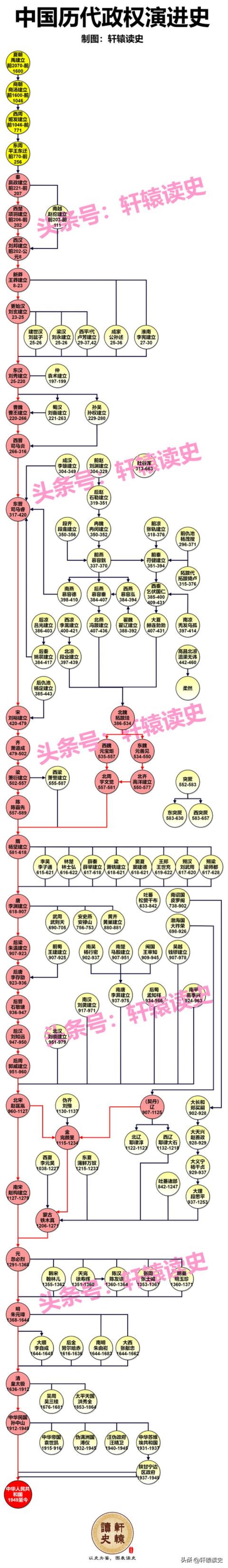 我国历史朝代版本,中国历史朝代图表完整版