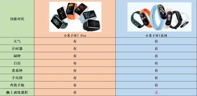 小米手环7怎么样,小米手环7和小米手环7pro买哪款好