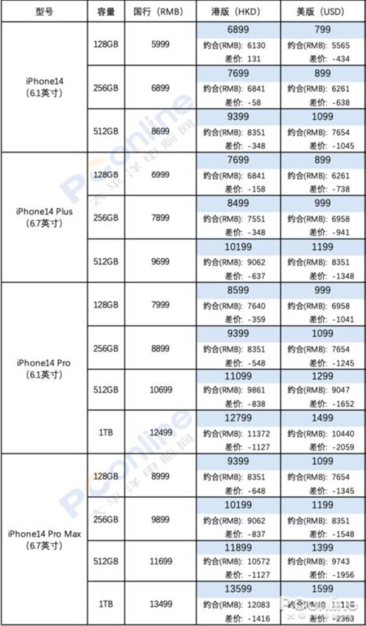 美版iphone和国版价格会差多少,苹果iphone14港版国行价格对比表