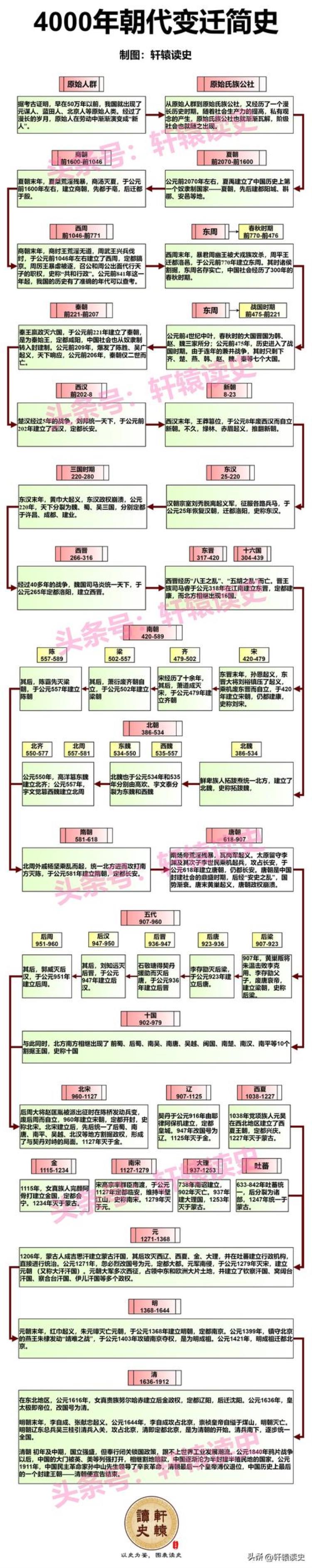 我国历史朝代版本,中国历史朝代图表完整版