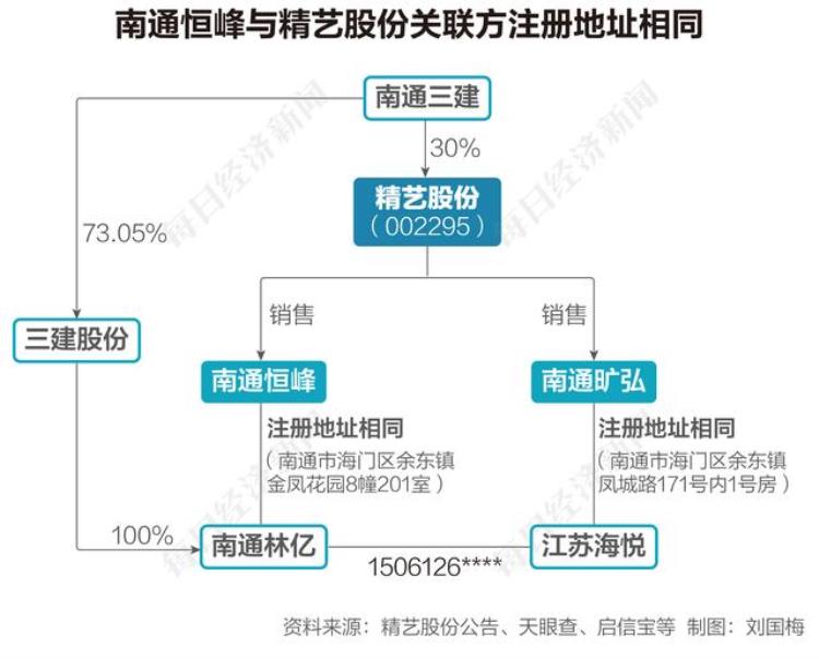 起底精艺股份供应链贸易业务南通两家贸易客户寻无影踪产品究竟卖给了谁