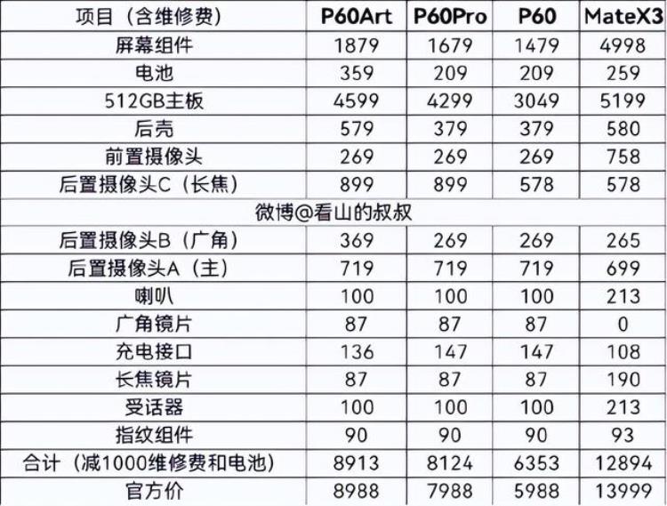 华为MateX3屏幕组件维修费高达4998元足够买台iPhone14