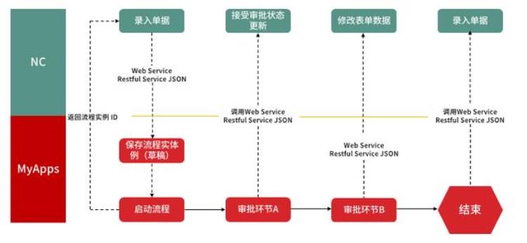 如何设计一个流程引擎程序「如何设计一个流程引擎」